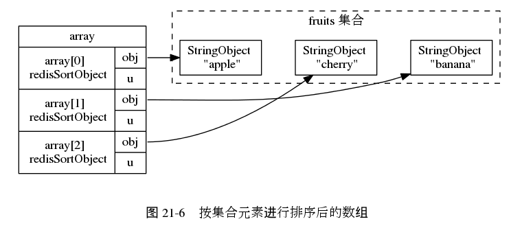 digraph {

    rankdir = LR;

    node [shape = record];

    subgraph cluster_fruits {

        label = "fruits 集合";

        style = dashed;

        apple [label = "StringObject \n \"apple\""];
        banana [label = "StringObject \n \"banana\""];
        cherry [label = "StringObject \n \"cherry\""];

        apple -> cherry -> banana [style = invis];
    }

    subgraph cluster_array {

        style = invis;

        array [label = " array | { <array0> array[0] \n redisSortObject | { <obj0> obj | u } } | { <array1> array[1] \n redisSortObject | { <obj1> obj | u } } | { <array2> array[2] \n redisSortObject | { <obj2> obj | u } } "];
    }
   array:obj0 -> apple;
   array:obj1 -> banana;
   array:obj2 -> cherry;

   label = "\n 图 21-6    按集合元素进行排序后的数组";

}