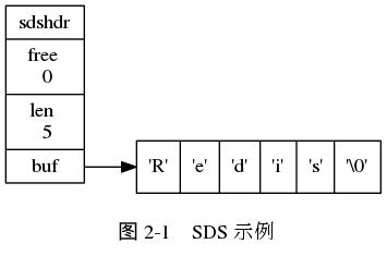 digraph {

    label = "\n 图 2-1    SDS 示例";

    rankdir = LR;

    node [shape = record];

    //

    sdshdr [label = "sdshdr | free \n 0 | len \n 5 | <buf> buf"];

    buf [label = "{ 'R' | 'e' | 'd' | 'i' | 's' | '\\0' }"];

    //

    sdshdr:buf -> buf;

}