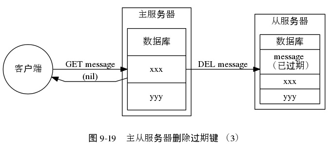digraph {

    label = "\n图 9-19    主从服务器删除过期键 （3）";

    rankdir = LR;

    //

    node [shape = record];

    subgraph cluster_master {

        label = "主服务器";

        master_db [label = " 数据库 | xxx | yyy ", width = 1.25, height = 1.75];

    }

    subgraph cluster_slave {

        label = "从服务器";

        slave_db [label = " 数据库 | <message> message \n （已过期） | xxx | yyy "];

    }

    client [label = "客户端", shape = circle];

    //

    splines = polyline;

    master_db -> slave_db [label = "DEL message"];

    client -> master_db [label = "GET message"];
    client -> master_db [dir = back, label = "(nil)"];

}