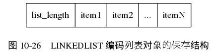 digraph {

    label = "\n图 10-26    LINKEDLIST 编码列表对象的保存结构";

    node [shape = record];

    value [label = " list_length | item1 | item2 | ... | itemN "];

}
