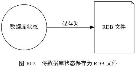 digraph {

    rankdir = LR;

    label = "\n图 10-2    将数据库状态保存为 RDB 文件";

    //

    state [label = "数据库状态", shape = circle];

    rdb [label = "RDB 文件", shape = note, height = 1.8, width = 1.4];

    //

    state -> rdb [label = "保存为", minlen = 2.5];

}