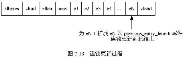 digraph {

    label = "\n 图 7-13    连锁更新过程";

    rankdir = BT;

    node [shape = record];

    ziplist [label = " zlbytes | zltail | zllen | <new> new | <e1> e1 | <e2> e2 | <e3> e3 | <e4> e4 | ... | <eN> eN | zlend "];

    p [label = "为 eN-1 扩展 eN 的 previous_entry_length 属性 \n 连锁更新到此结束", shape = plaintext];

    p -> ziplist:eN;

}