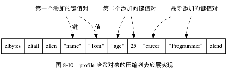 digraph {

    label = "\n 图 8-10    profile 哈希对象的压缩列表底层实现";

    //

    node [shape = record];

    ziplist [label = " zlbytes | zltail | zllen | <key1> \"name\" | <value1> \"Tom\" | <key2> \"age\" | <value2> 25 | <key3> \"career\" | <value3> \"Programmer\" | zlend "];

    node [shape = plaintext];

    edge [style = dashed];

    kv1 [label = "第一个添加的键值对"];
    kv1 -> ziplist:key1 [label = "键"];
    kv1 -> ziplist:value1 [label = "值"];

    kv2 [label = "第二个添加的键值对"];
    kv2 -> ziplist:key2;
    kv2 -> ziplist:value2;

    kvN [label = "最新添加的键值对"];
    kvN -> ziplist:key3;
    kvN -> ziplist:value3;

}
