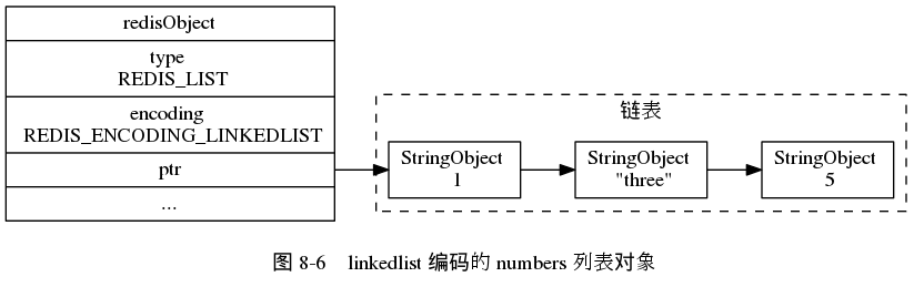digraph {

    label = "\n 图 8-6    linkedlist 编码的 numbers 列表对象";

    rankdir = LR;

    node [shape = record];

    redisObject [label = " redisObject | type \n REDIS_LIST | encoding \n REDIS_ENCODING_LINKEDLIST | <ptr> ptr | ... "];

    subgraph cluster_linked_list {

        label = "链表";

        style = dashed;

        node1 [label = "StringObject \n 1 "];
        node2 [label = "StringObject \n \"three\""];
        node3 [label = "StringObject \n 5 "];

        node1 -> node2 -> node3;

    }

    redisObject:ptr -> node1;

}