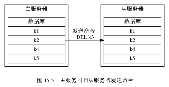 digraph {

    label = "\n 图 15-5    主服务器向从服务器发送命令"

    rankdir = LR

    node [shape = record, width = 2]

    subgraph cluster_master {

        label = "主服务器"

        master_db [label = " <head> 数据库 | <k1> k1 | <k2> k2 | <k4> k4 | <k5> k5 "];

    }

    subgraph cluster_slave {

        label = "从服务器"

        slave_db [label = " <head> 数据库 | <k1> k1 | <k2> k2 | <k4> k4 | <k5> k5 "];

    }

    master_db -> slave_db [label = "发送命令 \n DEL k3"]
}