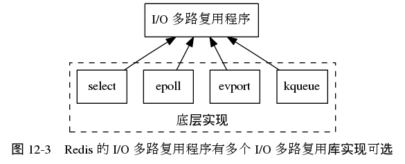 digraph {

    label = "图 12-3    Redis 的 I/O 多路复用程序有多个 I/O 多路复用库实现可选";

    node [shape = box];

    io_multiplexing [label = "I/O 多路复用程序"];

    subgraph cluster_imp {

        style = dashed

        label = "底层实现";
        labelloc = "b";

        kqueue [label = "kqueue"];
        evport [label = "evport"];
        epoll [label = "epoll"];
        select [label = "select"];
    }

    //

    edge [dir = back];

    io_multiplexing -> select;
    io_multiplexing -> epoll;
    io_multiplexing -> evport;
    io_multiplexing -> kqueue;

}