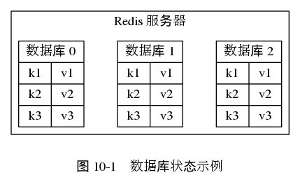 digraph {

    rankdir = LR;

    node [shape = record];

    label = "\n图 10-1    数据库状态示例";

    subgraph cluster_server {

        label = "Redis 服务器";

        db0 [label = "数据库 0 | { k1 | v1} | { k2 | v2 } | { k3 | v3 }"];

        db1 [label = "数据库 1 | { k1 | v1} | { k2 | v2 } | { k3 | v3 }"];

        db2 [label = "数据库 2 | { k1 | v1} | { k2 | v2 } | { k3 | v3 }"];

        db0->db1 -> db2 [style = invis];

    }

}