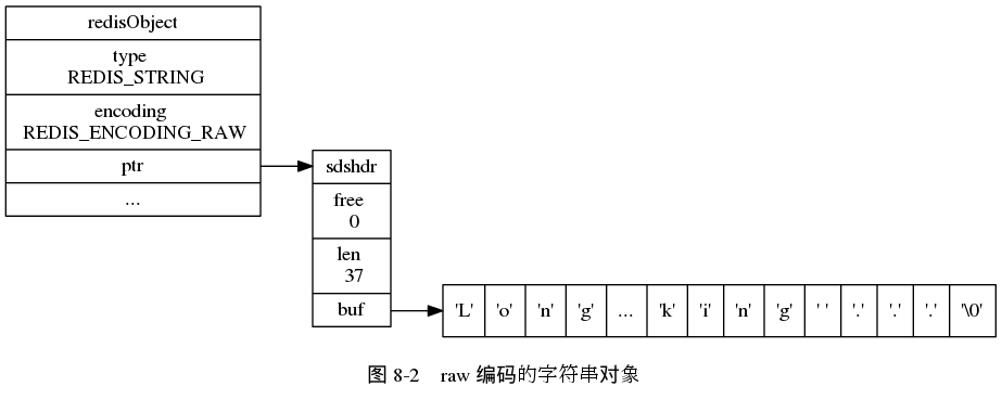 digraph {

    label = "\n 图 8-2    raw 编码的字符串对象";

    rankdir = LR;

    node [shape = record];

    redisObject [label = " redisObject | type \n REDIS_STRING | encoding \n REDIS_ENCODING_RAW | <ptr> ptr | ... "];

    sdshdr [label = " <head> sdshdr | free \n 0 | len \n 37 | <buf> buf"];

    buf [label = " { 'L' | 'o' | 'n' | 'g' | ... | 'k' | 'i' | 'n' | 'g' | ' ' | '.' | '.' | '.' | '\\0' } " ];

    //

    redisObject:ptr -> sdshdr:head;
    sdshdr:buf -> buf;

}