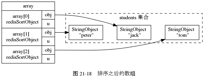 digraph {

    rankdir = LR;

    subgraph cluster_students {

        label = "students 集合";

        style = dashed;

        node [shape = box];

        peter [label = "StringObject \n \"peter\""];

        jack [label = "StringObject \n \"jack\""];

        tom [label = "StringObject \n \"tom\""];

        peter -> jack -> tom [style = invis];

    }

    node [shape = record];

    array [label = " array | { array[0] \n redisSortObject | { <obj0> obj | u } } | { array[1] \n redisSortObject | { <obj1> obj | u } } | { array[2] \n redisSortObject | { <obj2> obj | u } } "];

    array:obj0 -> jack;
    array:obj1 -> peter;
    array:obj2 -> tom;

    label = "\n 图 21-18    排序之后的数组";

}