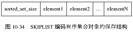 digraph {

    label = "\n图 10-34    SKIPLIST 编码有序集合对象的保存结构";

    node [shape = record];

    zset [label = " sorted_set_size | element1 | element2 | ... | elementN "];

}