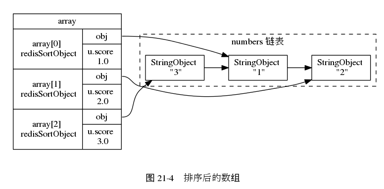 digraph {

    rankdir = LR;

    node [shape = record];

    subgraph cluster_numbers {

        label = "numbers 链表"

        style = dashed;

        one [label = "StringObject \n \"1\""];
        two [label = "StringObject \n \"2\""];
        three [label = "StringObject \n \"3\""];

        three -> one -> two;

    }

    subgraph cluster_array {

        style = invis;

        array [label = " array | { <array0> array[0] \n redisSortObject | { <obj0> obj | u.score \n 1.0 } } | { <array1> array[1] \n redisSortObject | { <obj1> obj | u.score \n 2.0 } } | { <array2> array[2] \n redisSortObject | { <obj2> obj | u.score \n 3.0 } } "];
    }
   array:obj0 -> one;
   array:obj1 -> two;
   array:obj2 -> three;

   label = "\n 图 21-4    排序后的数组";

}