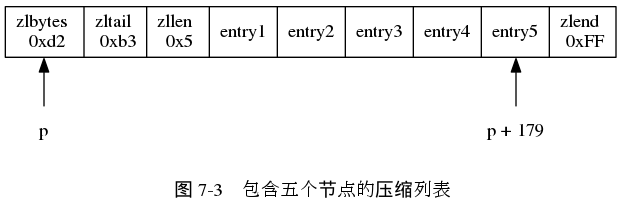 digraph {

    label = "\n 图 7-3    包含五个节点的压缩列表";

    rankdir = BT;

    node [shape = record];

    ziplist [label = " <zlbytes> zlbytes \n 0xd2 | zltail \n 0xb3 | zllen \n 0x5 | entry1 | entry2 | entry3 | entry4 | <entry5> entry5 | zlend \n 0xFF "];

    node [shape = plaintext];

    p [label = "p"];

    p -> ziplist:zlbytes;

    tail [label = "p + 179"];

    tail -> ziplist:entry5;

}