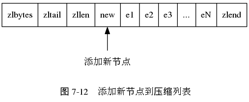 digraph {

    label = "\n 图 7-12    添加新节点到压缩列表";

    rankdir = BT;

    node [shape = record];

    ziplist [label = " zlbytes | zltail | zllen | <new> new | e1 | e2 | e3 | ... | eN | zlend "];

    p [label = "添加新节点", shape = plaintext];

    p -> ziplist:new;

}