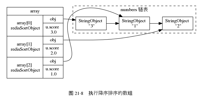 digraph {

    rankdir = LR;

    node [shape = record];

    subgraph cluster_numbers {

        label = "numbers 链表"

        style = dashed;

        one [label = "StringObject \n \"1\""];
        two [label = "StringObject \n \"2\""];
        three [label = "StringObject \n \"3\""];

        three -> one -> two;

    }

    subgraph cluster_array {

        style = invis;

        array [label = " array | { <array0> array[0] \n redisSortObject | { <obj0> obj | u.score \n 3.0 } } | { <array1> array[1] \n redisSortObject | { <obj1> obj | u.score \n 2.0 } } | { <array2> array[2] \n redisSortObject | { <obj2> obj | u.score \n 1.0 } } "];
    }
   array:obj0 -> three;
   array:obj1 -> two;
   array:obj2 -> one;

   label = "\n 图 21-8    执行降序排序的数组";

}
