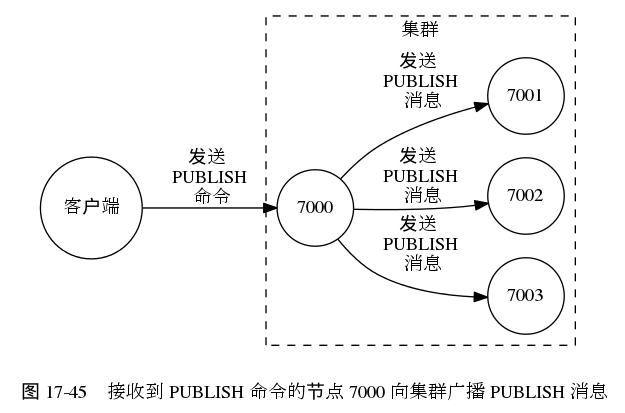 digraph {

    label = "\n 图 17-45    接收到 PUBLISH 命令的节点 7000 向集群广播 PUBLISH 消息";

    node [shape = circle];

    rankdir = LR;

    client [label = "客户端"];

    subgraph cluster_cluster {

        label = "集群";

        node7003 [label = "7003"];
        node7002 [label = "7002"];
        node7001 [label = "7001"];
        node7000 [label = "7000"];


        edge [label = "发送 \n PUBLISH \n 消息"];

        node7000 -> node7001;
        node7000 -> node7002;
        node7000 -> node7003;

        style = dashed;

    }

        client -> node7000 [label = "发送 \n PUBLISH \n 命令"];
}