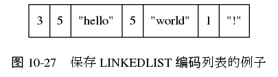 digraph {

    label = "\n图 10-27    保存 LINKEDLIST 编码列表的例子";

    node [shape = record];

    list [label = " 3 | 5 | \"hello\" | 5 | \"world\"  |  1 | \"!\"  "];

}
