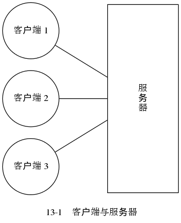 digraph {

    label = "\n 13-1    客户端与服务器";

    rankdir = LR;

    node [shape = circle, width = 1.2];

    c1 [label = "客户端 1"];
    c2 [label = "客户端 2"];
    c3 [label = "客户端 3"];

    node [shape = box, height = 4.0, width = 1.5];

    server [label = "服\n务\n器"];

    //

    edge [dir = none, minlen = 2];

    c1 -> server;
    c2 -> server;
    c3 -> server;
}