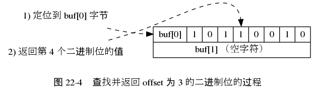 digraph {

    label = "\n 图 22-4    查找并返回 offset 为 3 的二进制位的过程";

    //

    rankdir = LR;

    point_to_buf0 [label = "1) 定位到 buf[0] 字节", shape = plaintext];

    point_to_idx3 [label = "2) 返回第 4 个二进制位的值", shape = plaintext];

    buf [label = " { <buf0> buf[0] | 1 | 0 | 1 | <idx3> 1 | 0 | 0 | 1 | 0 } | { buf[1] （空字符） } ", shape = record];

    //

    edge [style = dashed];

    point_to_buf0 -> buf:buf0;
    point_to_idx3 -> buf:idx3;

}