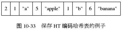 digraph {

    label = "\n图 10-33    保存 HT 编码哈希表的例子";

    node [shape = record];

    hash [label = " 2 | 1 | \"a\" | 5 | \"apple\" | 1 | \"b\" | 6 | \"banana\" "];
}