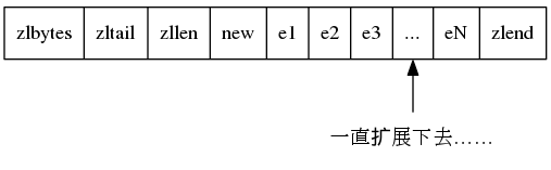 digraph {

    rankdir = BT;

    node [shape = record];

    ziplist [label = " zlbytes | zltail | zllen | <new> new | <e1> e1 | <e2> e2 | <e3> e3 | <more> ... | <en> eN | zlend "];

    p [label = "一直扩展下去……", shape = plaintext];

    p -> ziplist:more;

}