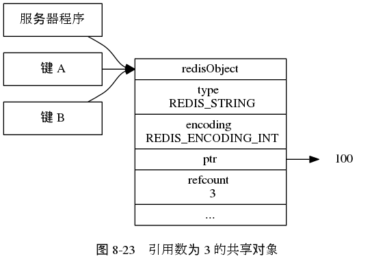 digraph {

    label = "\n 图 8-23    引用数为 3 的共享对象";

    rankdir = LR;

    server [label = "服务器程序", shape = box, width = 1.5];
    key_a [label = "键 A", shape = box, width = 1.5];
    key_b [label = "键 B", shape = box, width = 1.5];

    redisObject [label = " <head> redisObject | type \n REDIS_STRING | encoding \n REDIS_ENCODING_INT | <ptr> ptr | refcount \n 3 | ... ", shape = record];

    node [shape = plaintext];

    number [label = "100"]

    redisObject:ptr -> number;

    key_a -> redisObject:head;
    key_b -> redisObject:head;
    server -> redisObject:head;

}