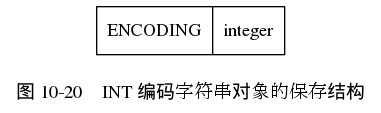 digraph {

    label = "\n图 10-20    INT 编码字符串对象的保存结构";

    node [shape = record];

    v [label = " ENCODING | integer "];

}