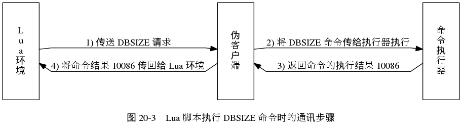 digraph {

    label = "\n图 20-3    Lua 脚本执行 DBSIZE 命令时的通讯步骤";

    rankdir = LR;

    node [shape = record, height = 2.0];

    splines = polyline;

    //

    lua [label = "L\nu\na\n环\n境"];
    fake_client [label = "伪\n客\n户\n端"];
    eval [label = "命\n令\n执\n行\n器"];

    lua -> fake_client [label = "1) 传送 DBSIZE 请求"]
    fake_client -> eval [label = "2) 将 DBSIZE 命令传给执行器执行"];
    lua -> fake_client [dir = back, label = "\n4) 将命令结果 10086 传回给 Lua 环境"];
    fake_client -> eval [dir = back, label = "\n3) 返回命令的执行结果 10086"];
}