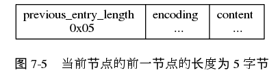digraph {

    label = "\n 图 7-5    当前节点的前一节点的长度为 5 字节";

    node [shape = record];

    n [label = " previous_entry_length \n 0x05 | encoding \n ... | content \n ... "];

}