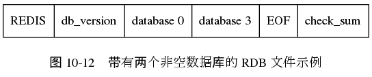 digraph {

    label = "\n图 10-12    带有两个非空数据库的 RDB 文件示例";

    node [shape = record];

    rdb [label = " REDIS | db_version | database 0 | database 3 | EOF | check_sum "];

}