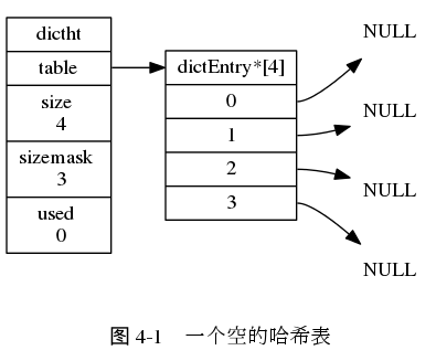 digraph {

    label = "\n 图 4-1    一个空的哈希表";

    rankdir = LR;

    //

    node [shape = record];

    dictht [label = " <head> dictht | <table> table | <size> size \n 4 | <sizemask> sizemask \n 3 | <used> used \n 0"];

    table [label = " <head> dictEntry*[4] | <0> 0 | <1> 1 | <2> 2 | <3> 3 "];

    //

    node [shape = plaintext, label = "NULL"];

    null0;
    null1;
    null2;
    null3;

    //

    dictht:table -> table:head;

    table:0 -> null0;
    table:1 -> null1;
    table:2 -> null2;
    table:3 -> null3;

}