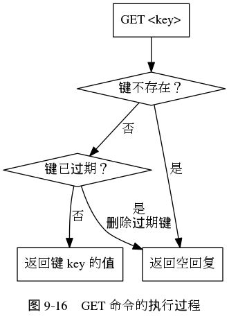 digraph {

    label = "\n图 9-16    GET 命令的执行过程";

    node [shape = box];

    //

    get [label = "GET <key>"];

    key_exists_or_not [label = "键不存在？", shape = diamond];

    key_expired_or_not [label = "键已过期？", shape = diamond];

    return_nil [label = "返回空回复"];

    return_value [label = "返回键 key 的值"];

    //

    get -> key_exists_or_not;

    key_exists_or_not -> return_nil [label = "是"];

    key_exists_or_not -> key_expired_or_not [label = "否"];

    key_expired_or_not -> return_nil [label = "是\n删除过期键"];

    key_expired_or_not -> return_value [label = "否"];

}