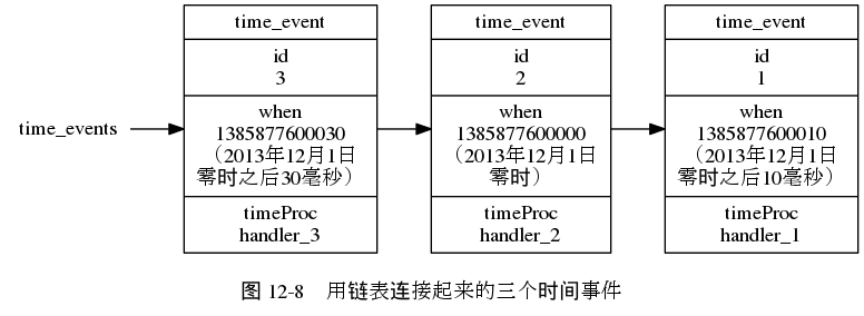 digraph {

    label = "\n图 12-8    用链表连接起来的三个时间事件";

    rankdir = LR;

    node [shape = record];

    time_events [shape = plaintext];

    te3 [label = "time_event | id\n3 | when\n1385877600030\n（2013年12月1日\n零时之后30毫秒） | timeProc\nhandler_3"];
    te2 [label = "time_event | id\n2 | when\n1385877600000\n（2013年12月1日\n零时） | timeProc\nhandler_2"];
    te1 [label = "time_event | id\n1 | when\n1385877600010\n（2013年12月1日\n零时之后10毫秒） | timeProc\nhandler_1"];

    time_events -> te3 -> te2 -> te1;

}