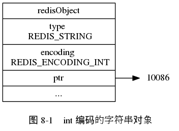 digraph {

    label = "\n 图 8-1    int 编码的字符串对象";

    rankdir = LR;

    node [shape = record];

    redisObject [label = " redisObject | type \n REDIS_STRING | encoding \n REDIS_ENCODING_INT | <ptr> ptr | ... "];

    node [shape = plaintext];

    number [label = "10086"]

    redisObject:ptr -> number;

}