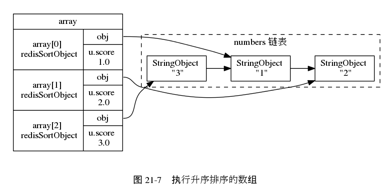 digraph {

    rankdir = LR;

    node [shape = record];

    subgraph cluster_numbers {

        label = "numbers 链表"

        style = dashed

        one [label = "StringObject \n \"1\""];
        two [label = "StringObject \n \"2\""];
        three [label = "StringObject \n \"3\""];

        three -> one -> two;

    }

    subgraph cluster_array {

        style = invis;

        array [label = " array | { <array0> array[0] \n redisSortObject | { <obj0> obj | u.score \n 1.0 } } | { <array1> array[1] \n redisSortObject | { <obj1> obj | u.score \n 2.0 } } | { <array2> array[2] \n redisSortObject | { <obj2> obj | u.score \n 3.0 } } "];
    }
   array:obj0 -> one;
   array:obj1 -> two;
   array:obj2 -> three;

   label = "\n 图 21-7    执行升序排序的数组";

}