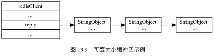 digraph {

    label = "\n 图 13-9    可变大小缓冲区示例";

    rankdir = LR;

    node [shape = record];

    redisClient [label = " redisClient | ... | <reply> reply | ... ", width = 2];

    node [label = " <head> StringObject \n ... "];

    redisClient:reply -> s1:head -> s2:head -> s3:head;

}