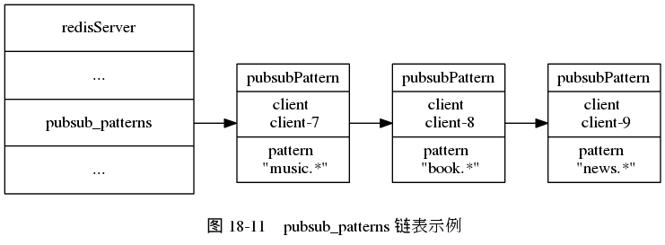 digraph {

    label = "\n 图 18-11    pubsub_patterns 链表示例";

    rankdir = LR;

    //

    node [shape = record];

    redisServer [label = "redisServer | ... | <pubsub_patterns> pubsub_patterns | ...", height = 2.2, width = 2.2];

    all_music [label = " pubsubPattern | client \n client-7 | pattern \n \"music.*\" "];

    all_book [label = " pubsubPattern | client \n client-8 | pattern \n \"book.*\" "];

    all_news [label = " pubsubPattern | client \n client-9 | pattern \n \"news.*\" "];

    //

    redisServer:pubsub_patterns -> all_music;

    all_music -> all_book;

    all_book -> all_news;
}