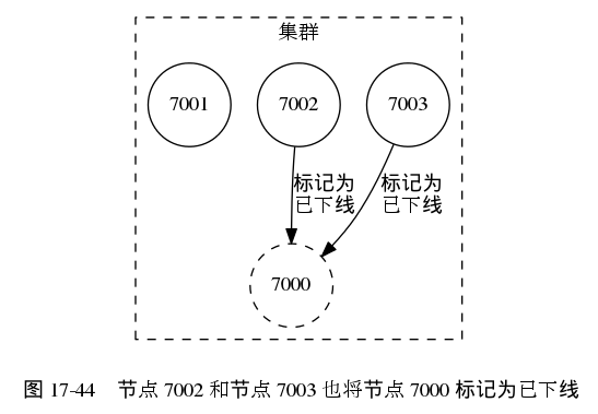 digraph {

    label = "\n 图 17-44    节点 7002 和节点 7003 也将节点 7000 标记为已下线";

    node [shape = circle];

    subgraph cluster_cluster {

        label = "集群";

        node7003 [label = "7003"];
        node7002 [label = "7002"];
        node7001 [label = "7001"];
        node7000 [label = "7000", style = dashed];

        node7001 -> node7000 [style = invis];

        edge [label = "标记为\n已下线"];

        node7002 -> node7000;
        node7003 -> node7000;

        style = dashed;

    }

}