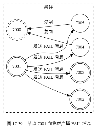 digraph {

    label = "\n 图 17-39    节点 7001 向集群广播 FAIL 消息"

    rankdir = LR;

    subgraph cluster_a {

        label = "集群";

        style = dashed;

        node [shape = doublecircle]

        7000 [style = dashed]

        7001;

        7002;

        7003;

        node [shape = circle]

        7004;

        7005;

        edge [dir = back, label = "复制"]

        7000 -> 7004

        7000 -> 7005

        edge [dir = forward, label = "发送 FAIL 消息"]

        7001 -> 7002
        7001 -> 7003
        7001 -> 7004
        7001 -> 7005

    }

}