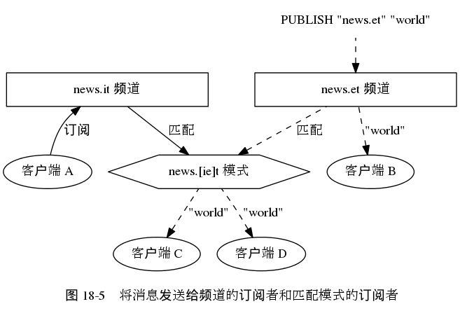 digraph {

    label = "\n 图 18-5    将消息发送给频道的订阅者和匹配模式的订阅者";

    rankdir = BT;

    //

    news_et [label = "news.et 频道", shape = box, width = 3.0];

    news_it [label = "news.it 频道", shape = box, width = 3.0];

    news_iet [label = "news.[ie]t 模式", shape = hexagon, width = 3.0];

    publish [label = "PUBLISH \"news.et\" \"world\"", shape = plaintext];

    node [shape = ellipse];

    client_1 [label = "客户端 A"];
    client_2 [label = "客户端 B"];
    client_3 [label = "客户端 C"];
    client_4 [label = "客户端 D"];

    //


    client_1 -> news_it [label = "订阅"];

    client_2 -> news_et [dir = back, label = "\"world\"", style = dashed];

    news_iet -> news_et [dir = back, label = "匹配", style = dashed];
    news_iet -> news_it [dir = back, label = "匹配"];

    edge [dir = back, label = "\"world\"", style = dashed];
    client_3 -> news_iet;
    client_4 -> news_iet;

    news_et -> publish [dir = back, style = dashed, label =""];
}
