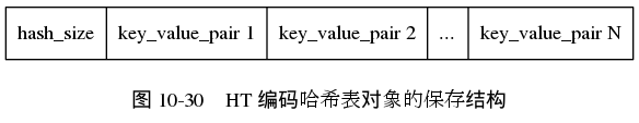 digraph {

    label = "\n图 10-30    HT 编码哈希表对象的保存结构";

    node [shape = record];

    hash [label = " hash_size | key_value_pair 1 | key_value_pair 2 | ... | key_value_pair N "];

}