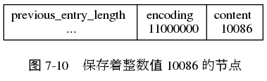 digraph {

    label = "\n 图 7-10    保存着整数值 10086 的节点";

    node [shape = record];

    entry [label = " previous_entry_length \n ... | encoding \n 11000000 | content \n 10086 "];

}