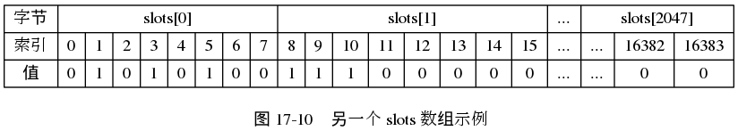 digraph {

    label = "\n 图 17-10    另一个 slots 数组示例";

    node [shape = record];

    slots [label = " { 字节 | 索引 | 值 } | { slots[0] | {{ 0 | 0} | { 1 | 1} | { 2 | 0 } | { 3 | 1} | { 4 | 0 } | { 5 | 1 } | { 6 | 0 } | { 7 | 0 } }} | { slots[1] | {{ 8 | 1} | { 9 | 1 } | { 10 | 1 } | { 11 | 0 } | { 12 | 0 } | { 13 | 0 } | { 14 | 0 } | { 15 | 0 }}} | { ... | ... | ... } | { slots[2047] | { { ... | ... } | { 16382 | 0 } | { 16383 | 0 }} } "];

}