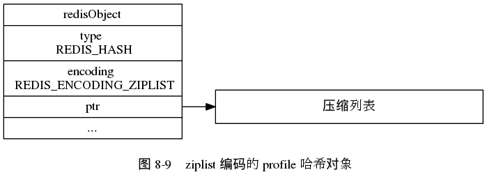 digraph {

    label = "\n 图 8-9    ziplist 编码的 profile 哈希对象";

    rankdir = LR;

    node [shape = record];

    redisObject [label = " redisObject | type \n REDIS_HASH | encoding \n REDIS_ENCODING_ZIPLIST | <ptr> ptr | ... "];

    ziplist [label = " 压缩列表 ", width = 4.0];

    redisObject:ptr -> ziplist;

}