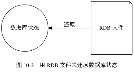 digraph {

    rankdir = LR;

    label = "\n图 10-3    用 RDB 文件来还原数据库状态";

    //

    state [label = "数据库状态", shape = circle];

    rdb [label = "RDB 文件", shape = note, height = 1.8, width = 1.4];

    //

    state -> rdb [dir = back, label = "还原", minlen = 2.5];

}