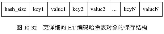digraph {

    label = "\n图 10-32    更详细的 HT 编码哈希表对象的保存结构";

    node [shape = record];

    hash [label = " hash_size | key1 | value1 | key2 | value2 | ... | keyN | valueN "];
}
