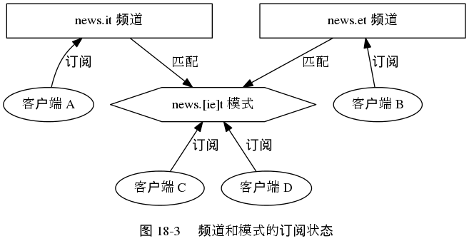 digraph {

    label = "\n 图 18-3     频道和模式的订阅状态";

    rankdir = BT;

    //

    news_et [label = "news.et 频道", shape = box, width = 3.0];

    news_it [label = "news.it 频道", shape = box, width = 3.0];

    news_iet [label = "news.[ie]t 模式", shape = hexagon, width = 3.0];

    node [shape = ellipse];

    client_1 [label = "客户端 A"];
    client_2 [label = "客户端 B"];
    client_3 [label = "客户端 C"];
    client_4 [label = "客户端 D"];

    //

    client_1 -> news_it [label = "订阅"];

    client_2 -> news_et [label = "订阅"];

    news_iet -> news_et [dir = back, label = "匹配"];
    news_iet -> news_it [dir = back, label = "匹配"];

    edge [label = "订阅"];
    client_3 -> news_iet;
    client_4 -> news_iet;
}
