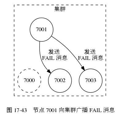 digraph {

    label = "\n 图 17-43    节点 7001 向集群广播 FAIL 消息";

    node [shape = circle];

    subgraph cluster_cluster {

        label = "集群";

        node7000 [label = "7000", style = dashed];
        node7001 [label = "7001"];
        node7002 [label = "7002"];
        node7003 [label = "7003"];

        node7001 -> node7000 [style = invis];

        edge [label = "发送 \nFAIL 消息"];

        node7001 -> node7002;
        node7001 -> node7003;

        style = dashed;

    }

}