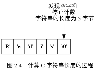 digraph {

    label = "\n 图 2-4    计算 C 字符串长度的过程";

    rankdir = TB;

    node [shape = record];

    str [label = " <1> 'R' | <2> 'e' | <3> 'd' | <4> 'i' | <5> 's' | <6> '\\0' "];

    node [shape = plaintext];

    p6 [label = "发现空字符 \n 停止计数 \n 字符串的长度为 5 字节"];

    p6 -> str:6;

}