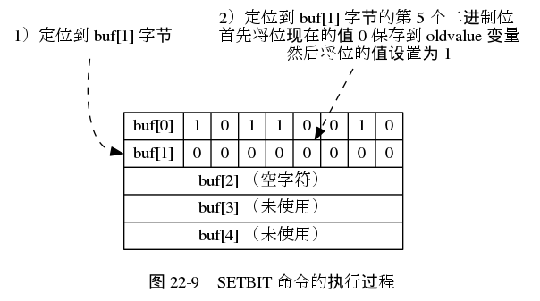 digraph {

    label = "\n 图 22-9    SETBIT 命令的执行过程";

    //

    node [shape = plaintext];

    point_to_byte [label = "1）定位到 buf[1] 字节"];
    point_yo_bit [label = "2）定位到 buf[1] 字节的第 5 个二进制位 \n 首先将位现在的值 0 保存到 oldvalue 变量 \n 然后将位的值设置为 1 "];

    node [shape = record];

    buf [label = " { { buf[0] | 1 | 0 | 1 | 1 | 0 | 0 | 1 | 0 } | { <byte> buf[1] | 0 | 0 | 0 | 0 | <bit> 0 | 0 | 0 | 0 } | { buf[2] （空字符） } | { buf[3] （未使用） } | { buf[4] （未使用） } } "];

    //

    edge [style = dashed];

    point_to_byte -> buf:byte;
    point_yo_bit -> buf:bit;
}