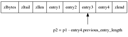 digraph {

    rankdir = BT;

    node [shape = record];

    entry2 [label = " zlbytes | zltail | zllen | <e1> entry1 | <e2> entry2 | <e3> entry3 | <e4> entry4 | zlend "];

    node [shape = plaintext];

    p2 [label = "p2 = p1 - entry4.previous_entry_length"];
    p2 -> entry2:e3;

}